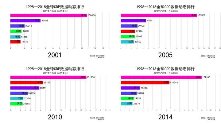 1998---2018各国GDP动态_AE模板下载(编号: