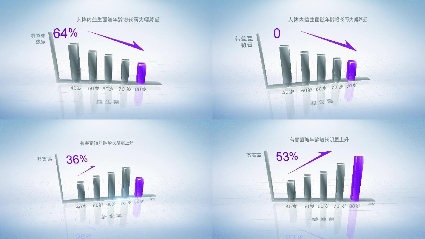 益生菌随年龄增长减少曲线图