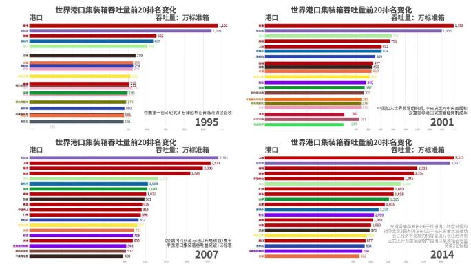 30年世界港口集装箱吞吐量排名