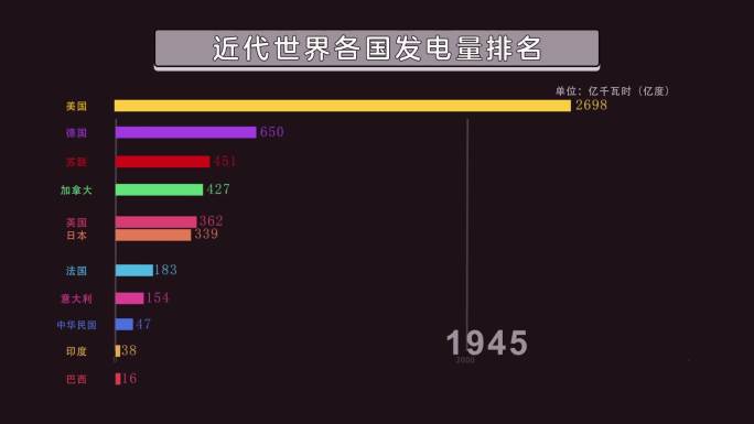 各国发电量变化，gdp柱状图