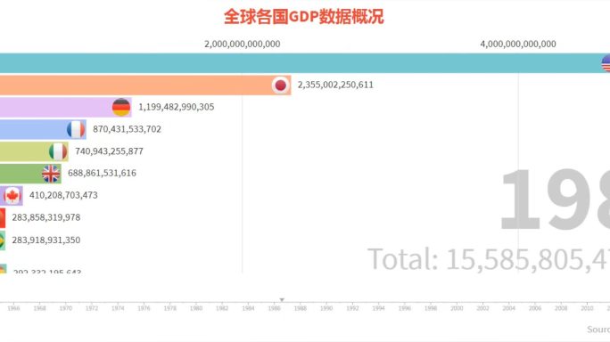 全球各国GDP数据排行榜统计动态视频