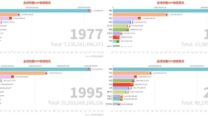全球各国GDP数据排行榜统计动态视频