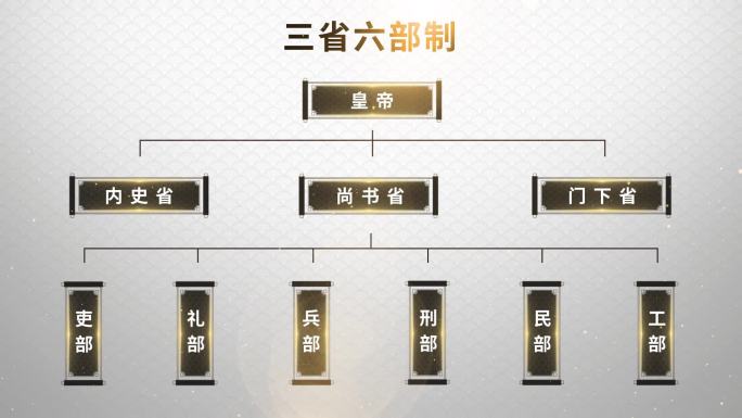 三省六部制中国风古风织构架板块科普宣传