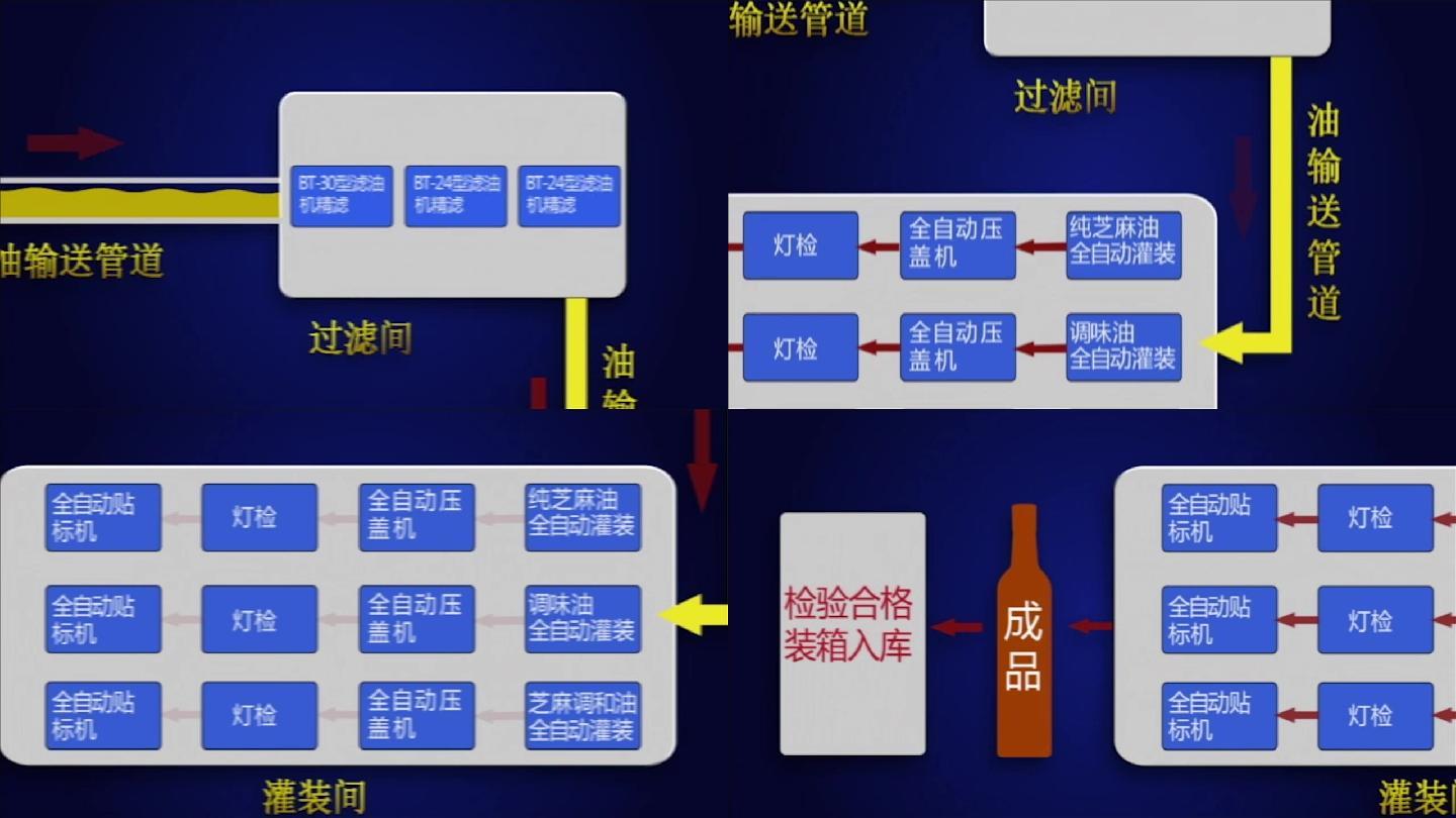 食用调味油的生产加工过程示意图