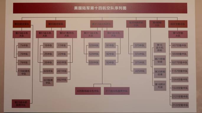 4K美国陆军第十四航空队序列图