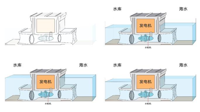 水库水力发电