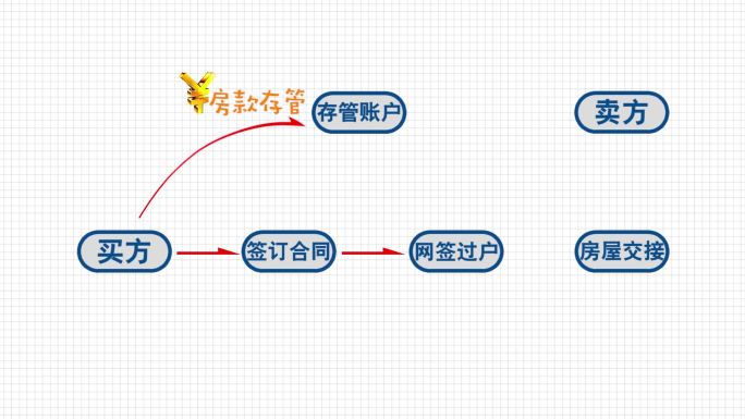 二手房交易资金存管流程动态示意图