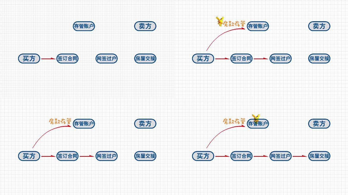 二手房交易资金存管流程动态示意图