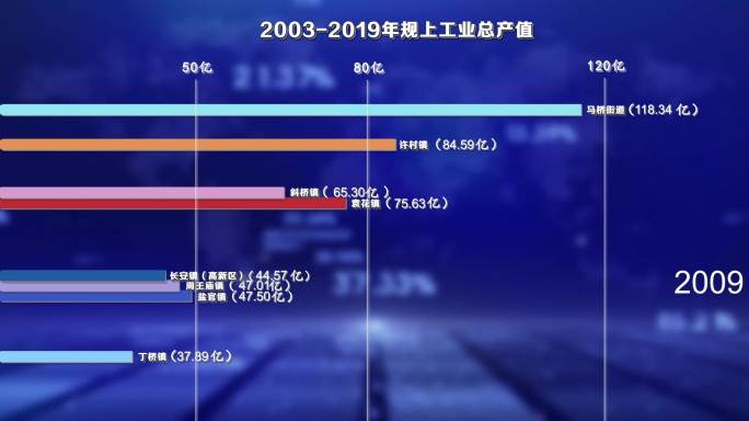 GDP可视化动态数据经济增长排行榜