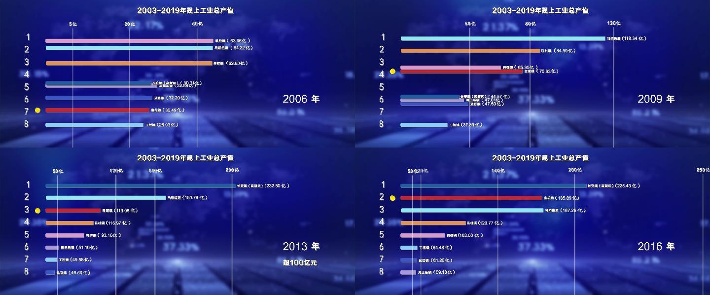 GDP可视化动态数据经济增长排行榜