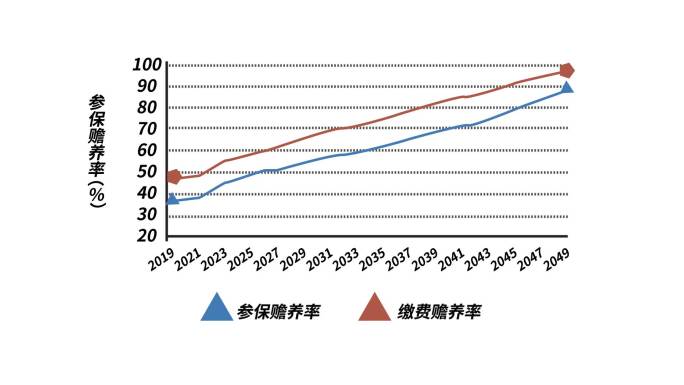 养老金赡养比和参保比，延迟退休