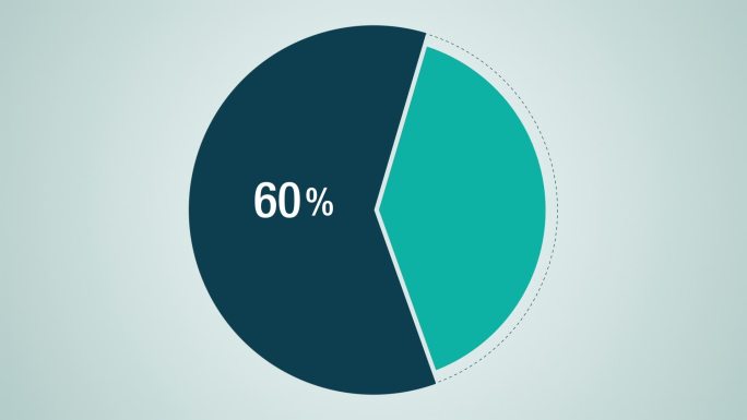 饼图显示60%