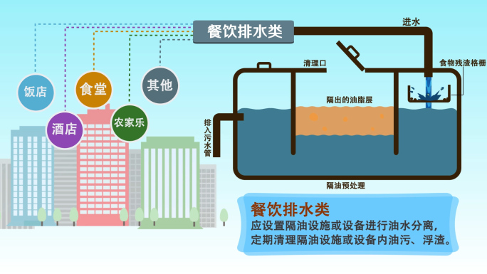 污水排放分类动画