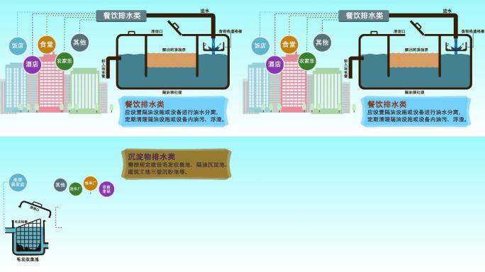 污水排放分类动画