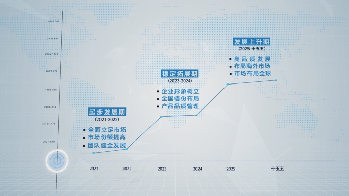 商务科技三大阶段数据图表