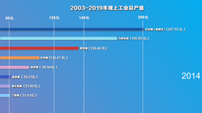 GDP可视化动态数据经济增长排行变化AE