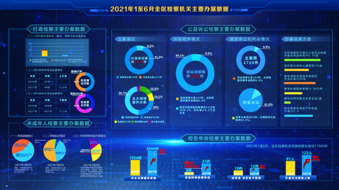 【三款原创】企业可视化科技数据分析平台