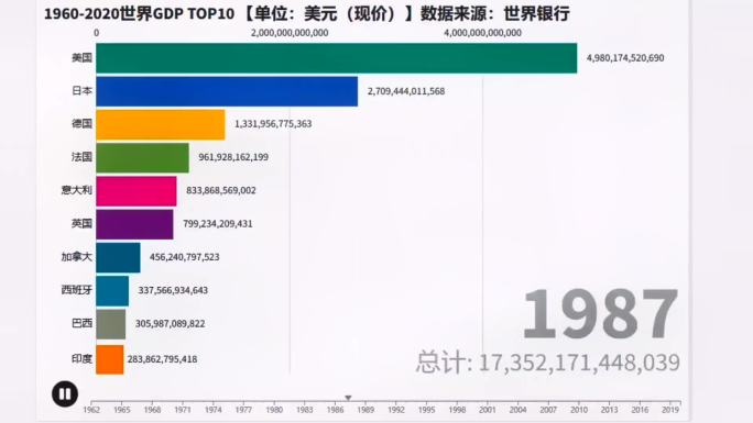 1960-2020世界GDPTOP10