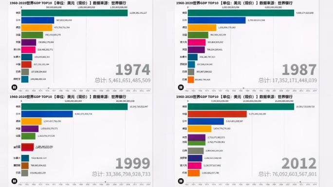 1960-2020世界GDPTOP10