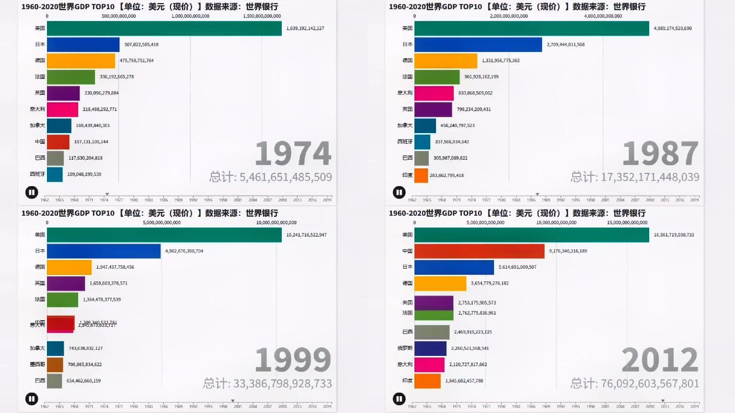 1960-2020世界GDPTOP10