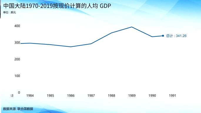 中国大陆1970-2019人均 GDP