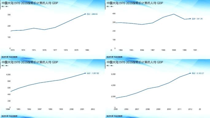 中国大陆1970-2019人均 GDP