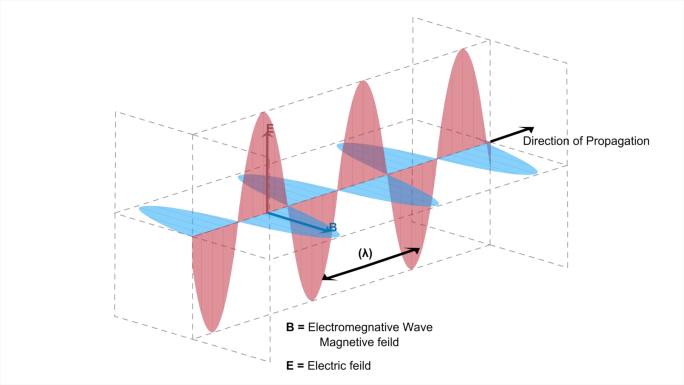 电磁波动画物理学函数数学公式