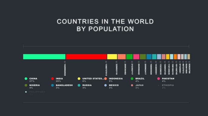 按人口分列的世界各国