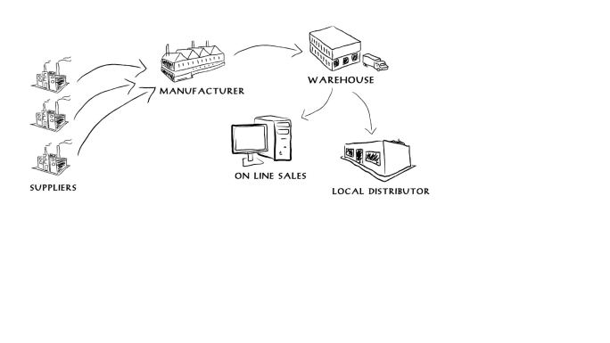 显示制造生产和供应的白板动画流程图。