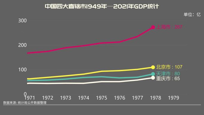 中国直辖市1949—2021年GDP统计