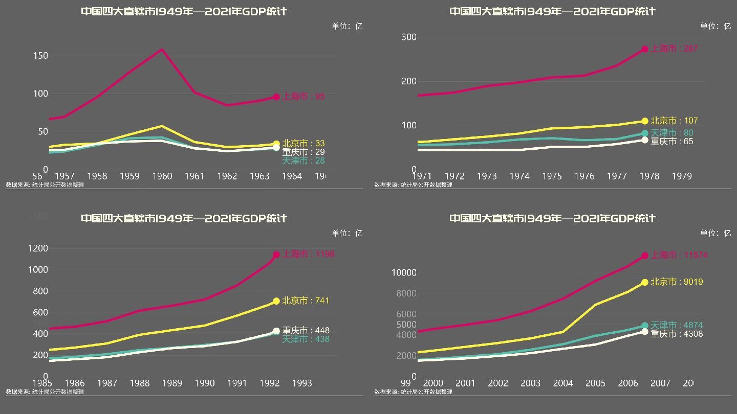 中国直辖市1949—2021年GDP统计