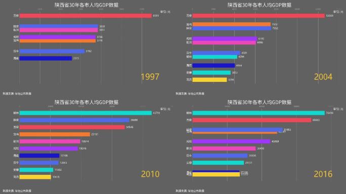 陕西省30年各市人均GDP