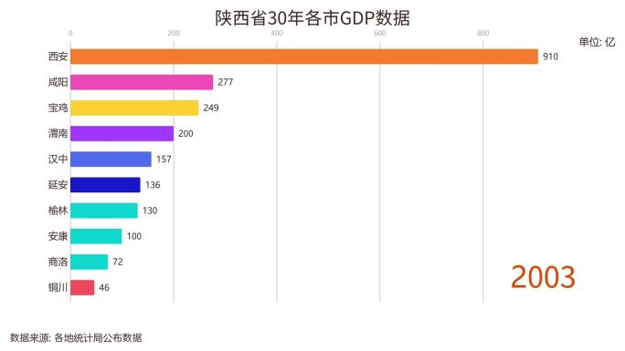 陕西30年GDP数据统计西安GDP