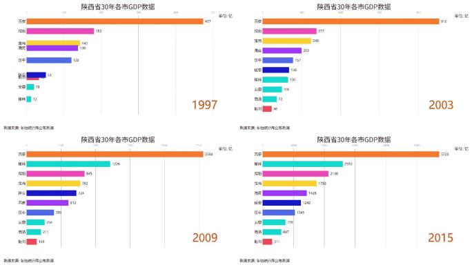 陕西30年GDP数据统计西安GDP