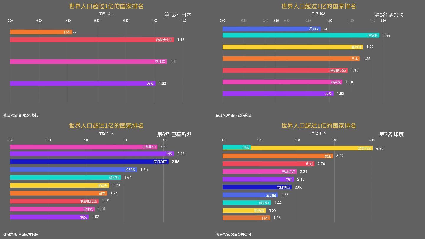 世界人口超1亿的国家排名