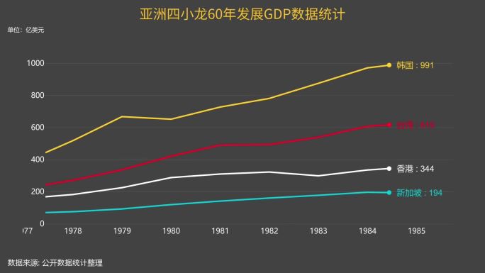 亚洲四小龙60年GDP统计数据