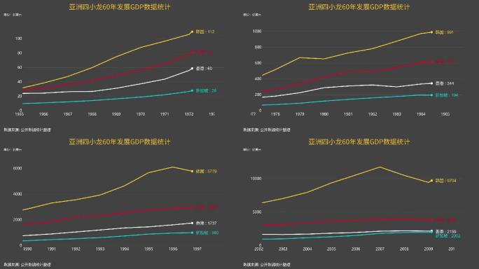 亚洲四小龙60年GDP统计数据