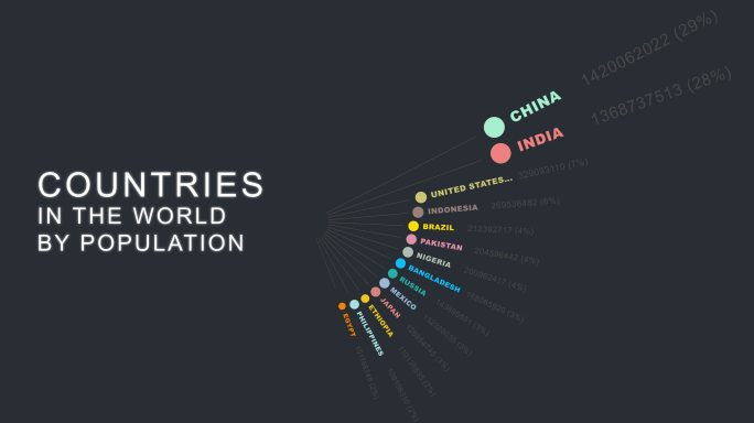 世界各国人口图表80亿普查