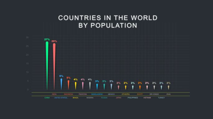 按人口划分的世界各国