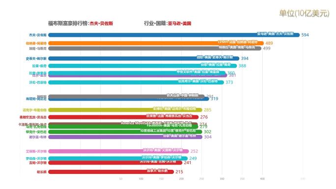 2022年福布斯胡润富豪排行榜数据可视化