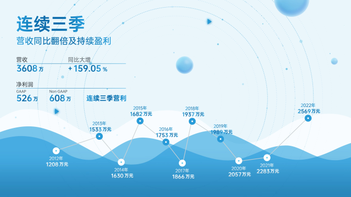 企业年报 数据展示 业绩汇报 工作报告