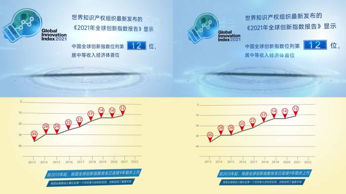 全球创新指数数据，我国稳步上升排第12位