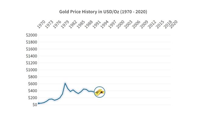 黄金价格历史（美元），1970-2020年，动画图表