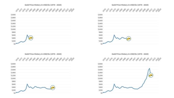 黄金价格历史（美元），1970-2020年，动画图表
