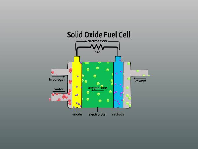 固体氧化物电解槽示意图