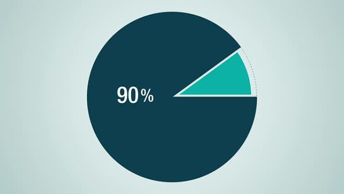 表示90% 的圆图