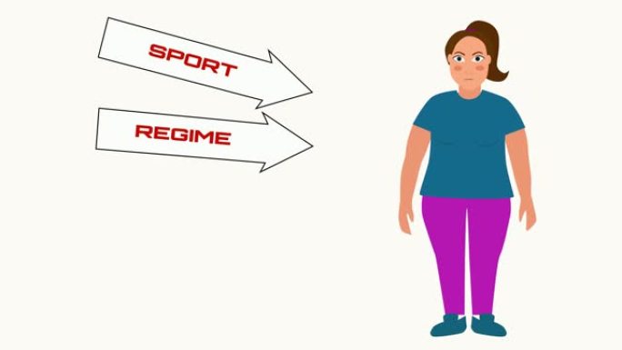 2D动画，胖胖的高加索女人站在右边，减肥为箭头，并出现书面文字。运动，制度，健康食品和健康睡眠是减肥