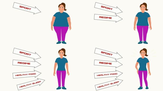 2D动画，胖胖的高加索女人站在右边，减肥为箭头，并出现书面文字。运动，制度，健康食品和健康睡眠是减肥