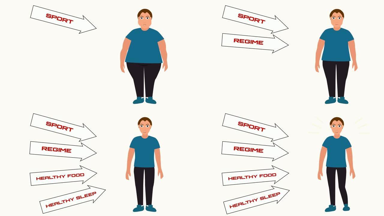 2D动画，胖高加索人站在右边，减肥作为箭头，并出现书面文字。运动，制度，健康食品和健康睡眠是减肥的要