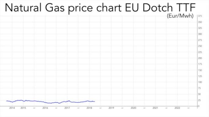 2014年至2022年荷兰欧盟天然气TTF，图表价格(欧元-兆瓦时)。视频结束时，最高价格达到了